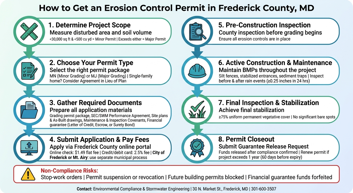 Frederick County Erosion Control Permit Process: Step-by-Step Guide