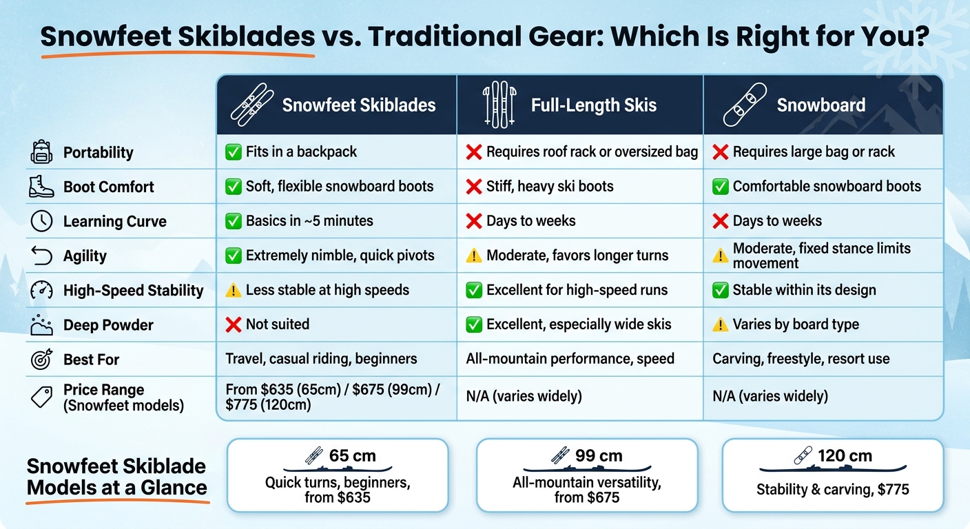 Snowfeet Skiblades vs. Traditional Ski & Snowboard Gear: Full Comparison