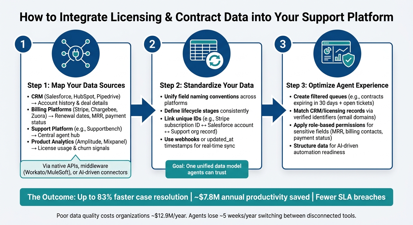 How to Integrate Licensing Data into Support Workflows: 3-Step Process