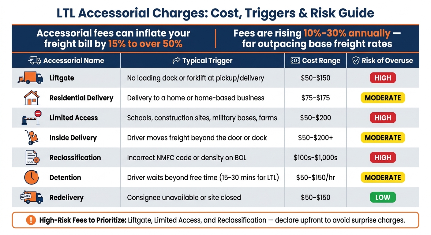 LTL Accessorial Charges: Cost, Triggers & Risk Guide