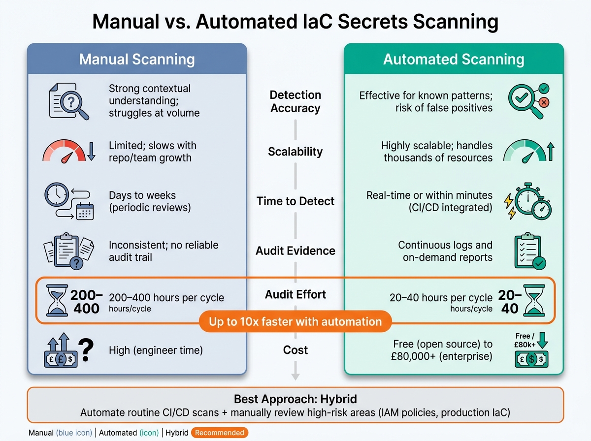 Manual vs. Automated IaC Secrets Scanning: Key Differences at a Glance