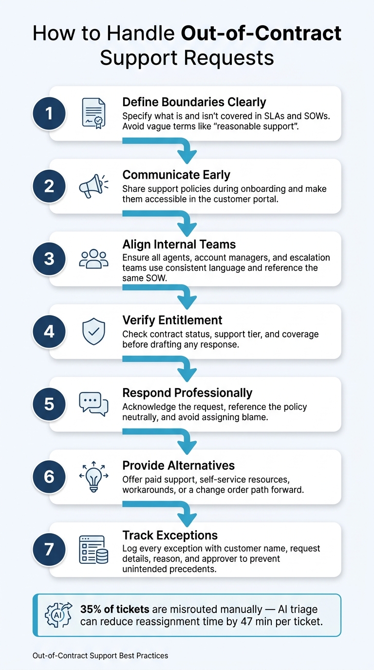 How to Handle Out-of-Contract Support Requests: 7-Step Process