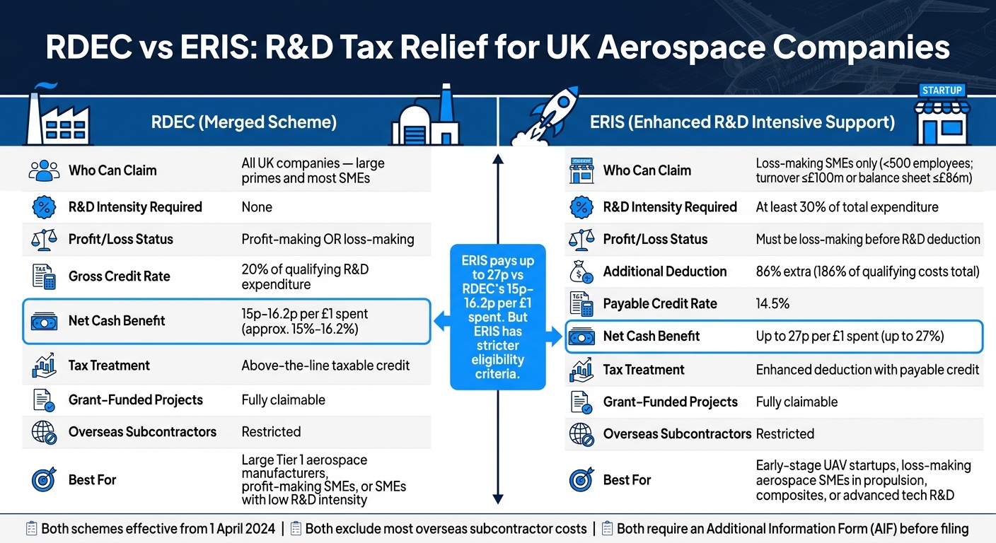 RDEC vs ERIS: R&D Tax Relief Comparison for Aerospace Companies