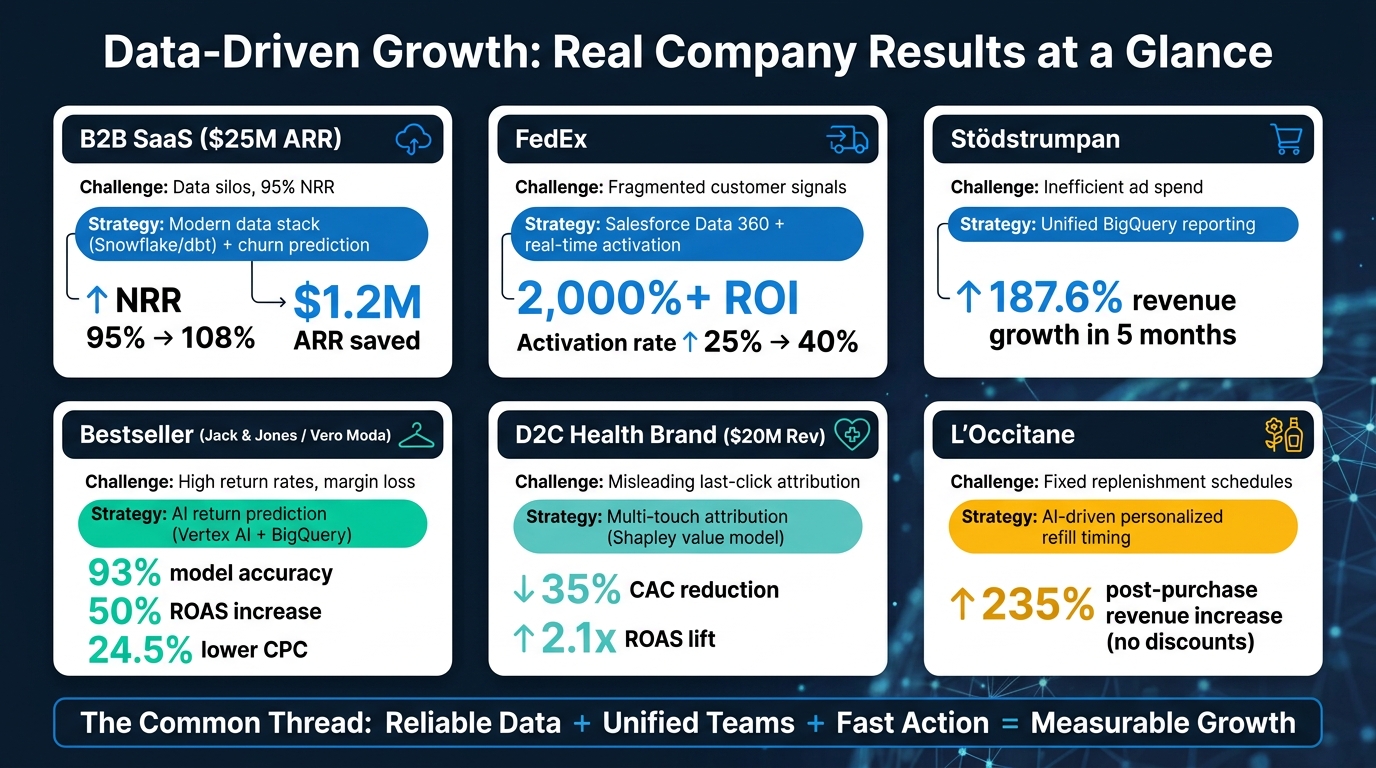 Data-Driven Growth: Real Company Results at a Glance