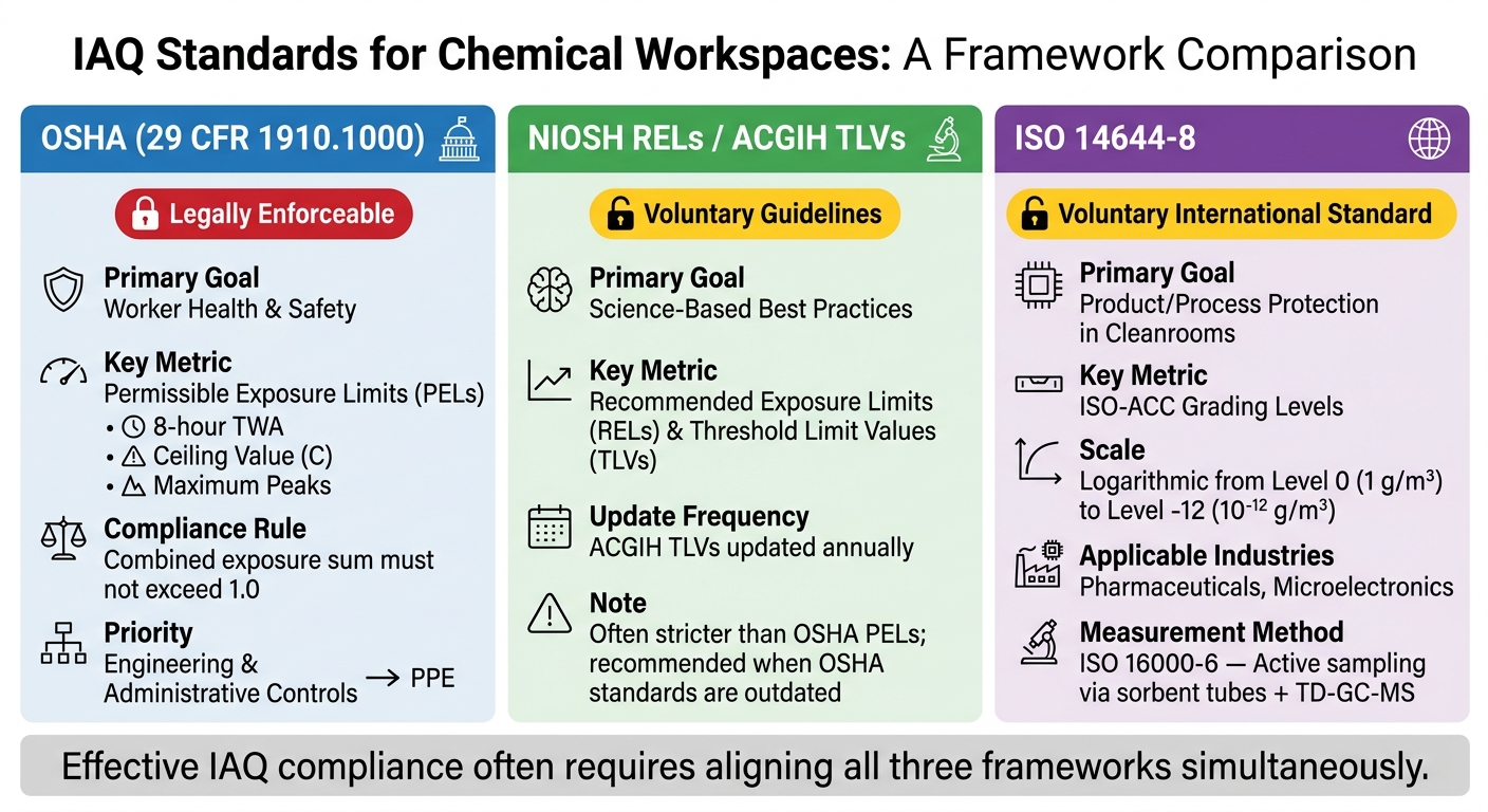 IAQ Standards Comparison: OSHA vs NIOSH/ACGIH vs ISO for Chemical Workspaces