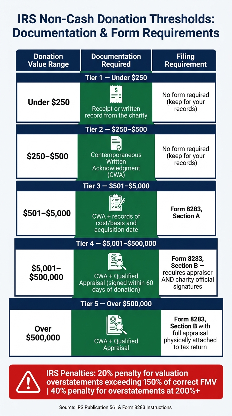 IRS Non-Cash Donation Thresholds: Documentation & Form Requirements
