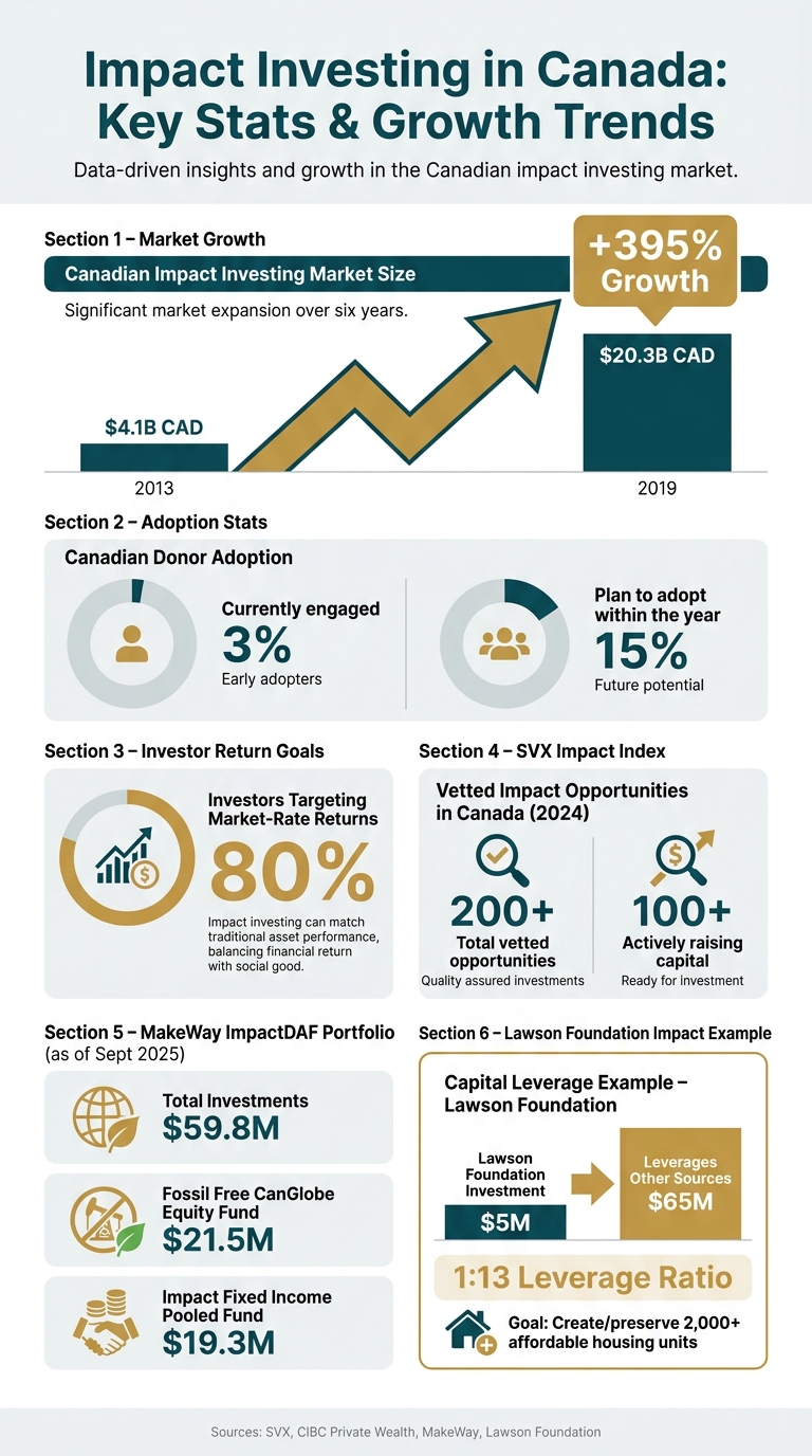 Impact Investing in Canada: Key Stats & Growth Trends