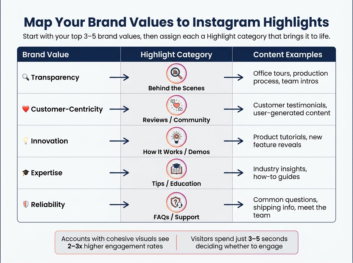 Map Brand Values to Instagram Highlights
