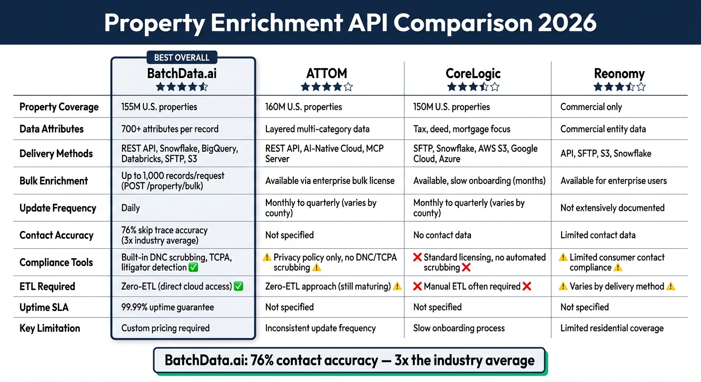 Property Enrichment API Comparison 2026: BatchData vs ATTOM vs CoreLogic vs Reonomy