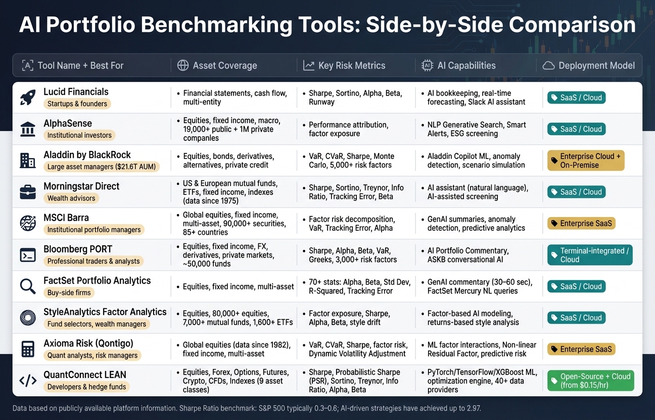 AI Portfolio Benchmarking Tools Compared: Features, Users & Capabilities