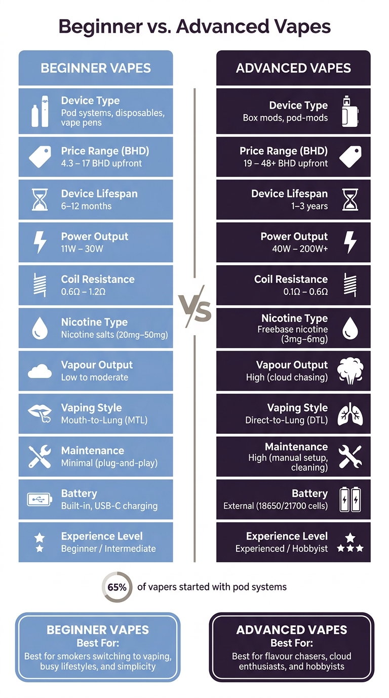 Beginner Vs. Advanced Vapes: Which Is Right For You? 2 Beginner vs. Advanced vapes: full comparison guide