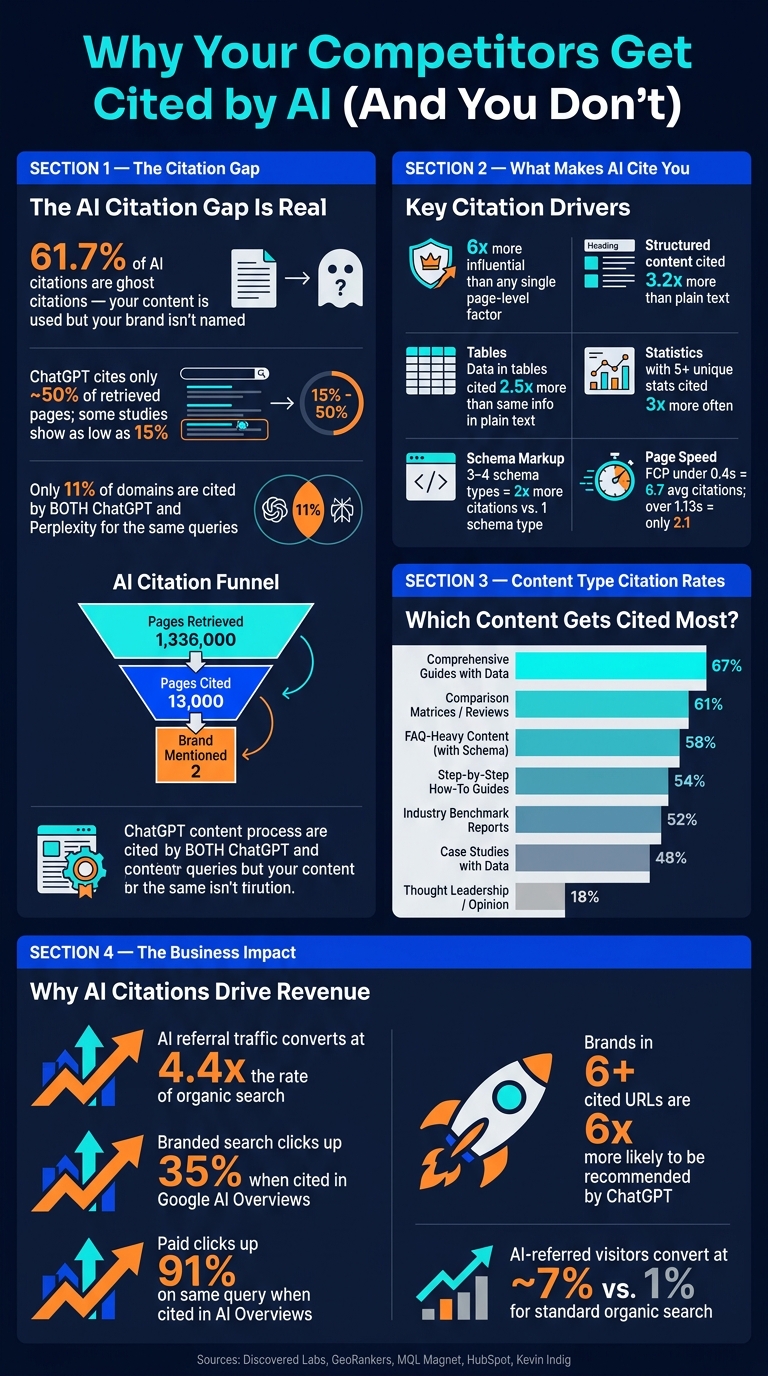 AI Citation Statistics: Why Your Brand Gets Ignored by AI Tools
