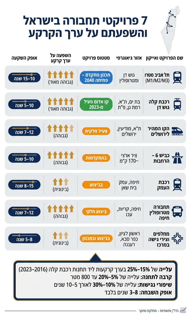 7 פרויקטי תחבורה בישראל והשפעתם על ערך הקרקע