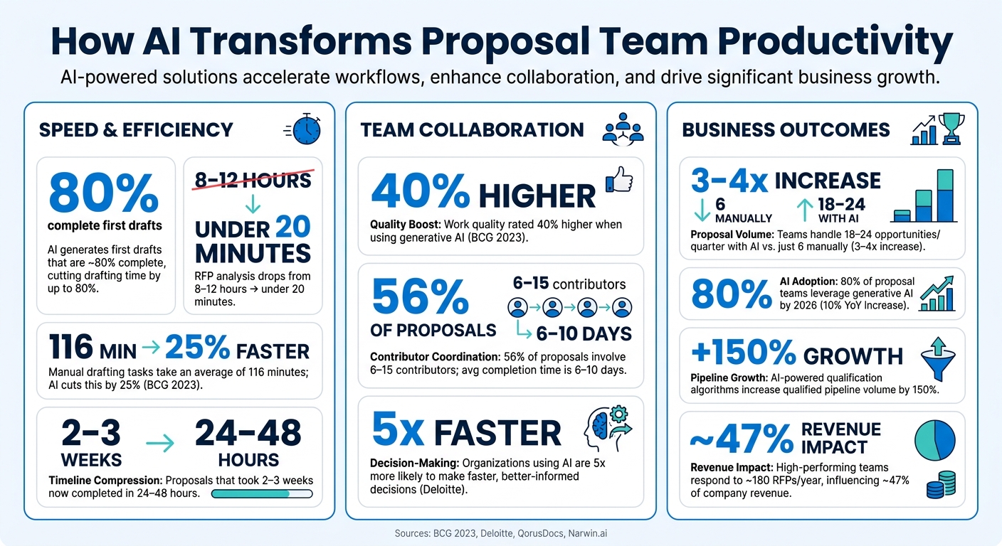 How AI Transforms Proposal Team Productivity: Key Stats