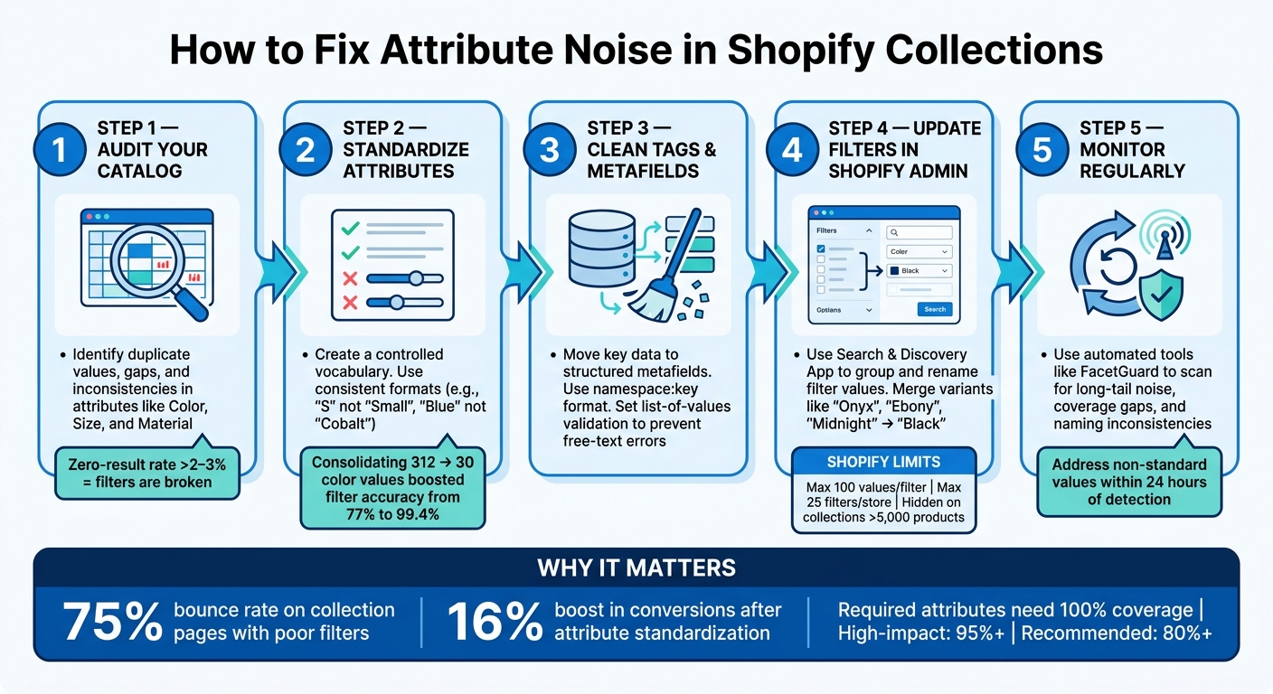 How to Fix Attribute Noise in Shopify Collections: 5-Step Process