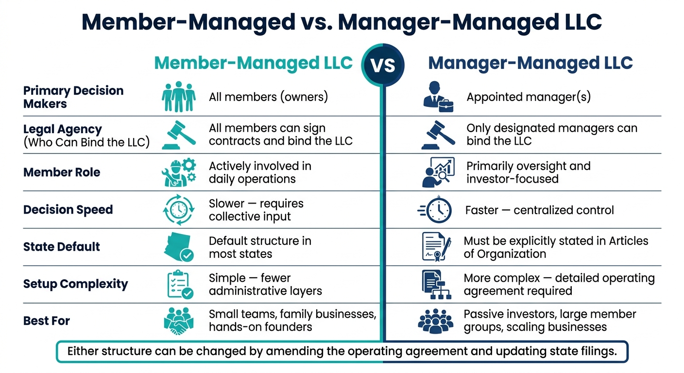 Member-Managed vs Manager-Managed LLC: Key Differences