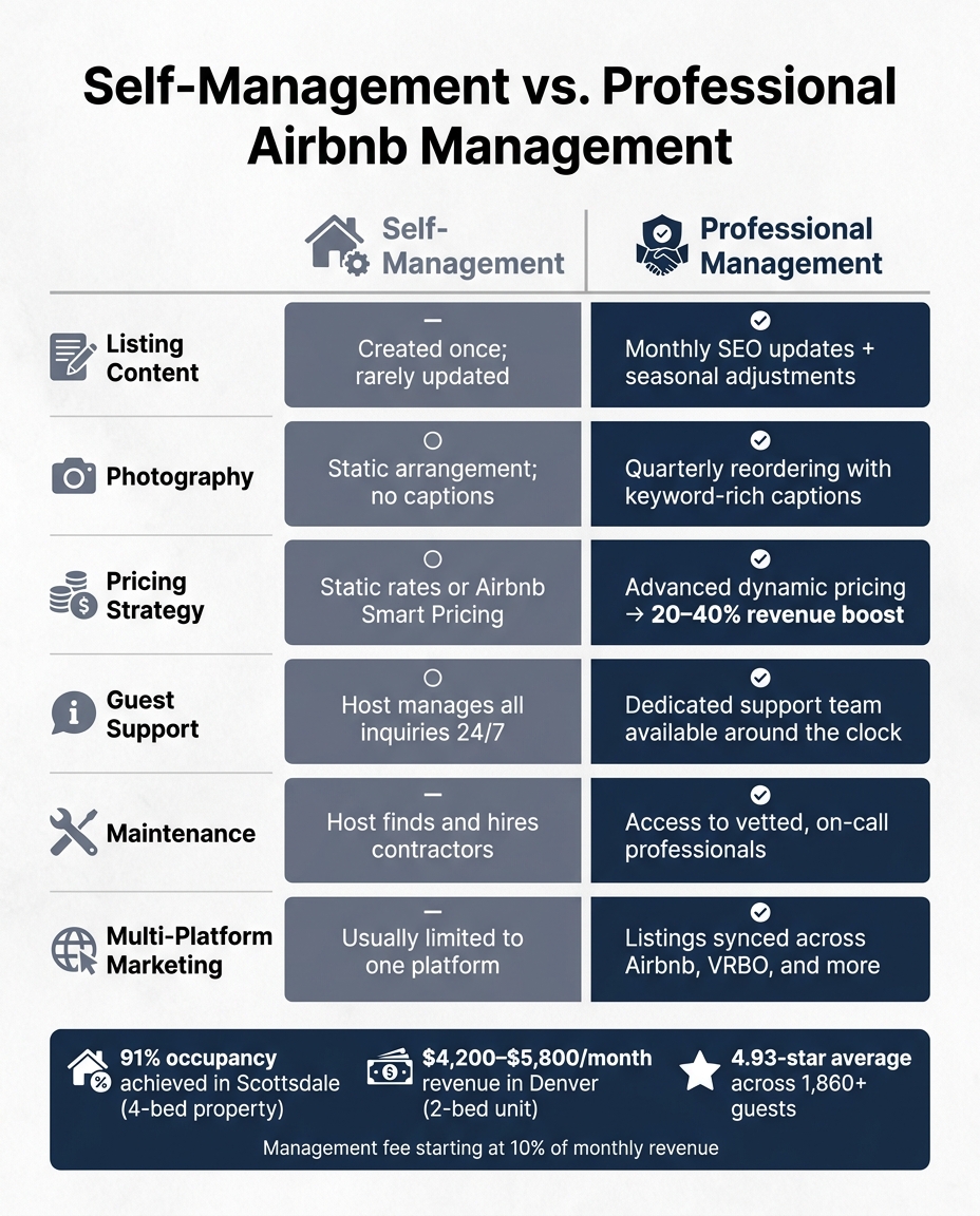 Self-Management vs. Professional Airbnb Management: Key Differences
