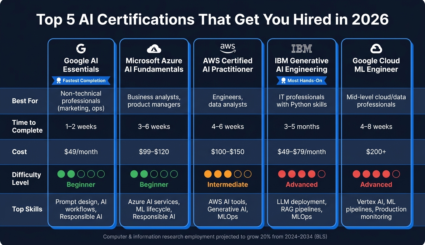 Top 5 AI Certifications in 2026: Side-by-Side Comparison
