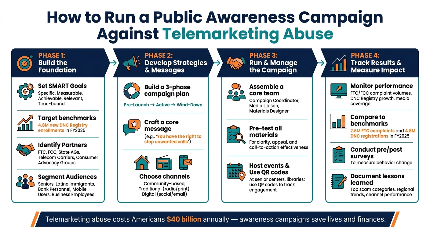 How to Run a Public Awareness Campaign Against Telemarketing Abuse