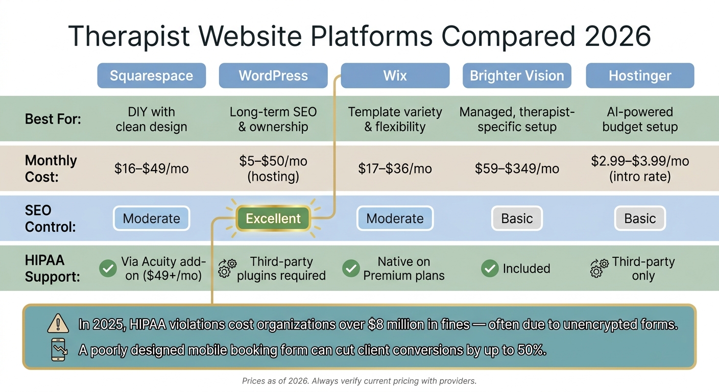 Therapist Website Platforms Compared: Cost, SEO & HIPAA (2026)