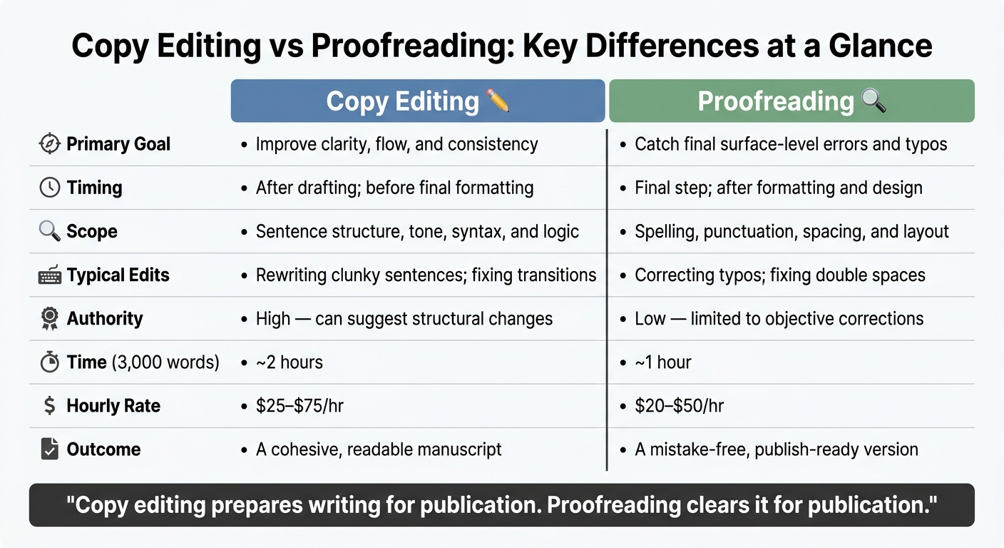 Copy Editing vs Proofreading: What Writers Need at Each Draft Stage ...
