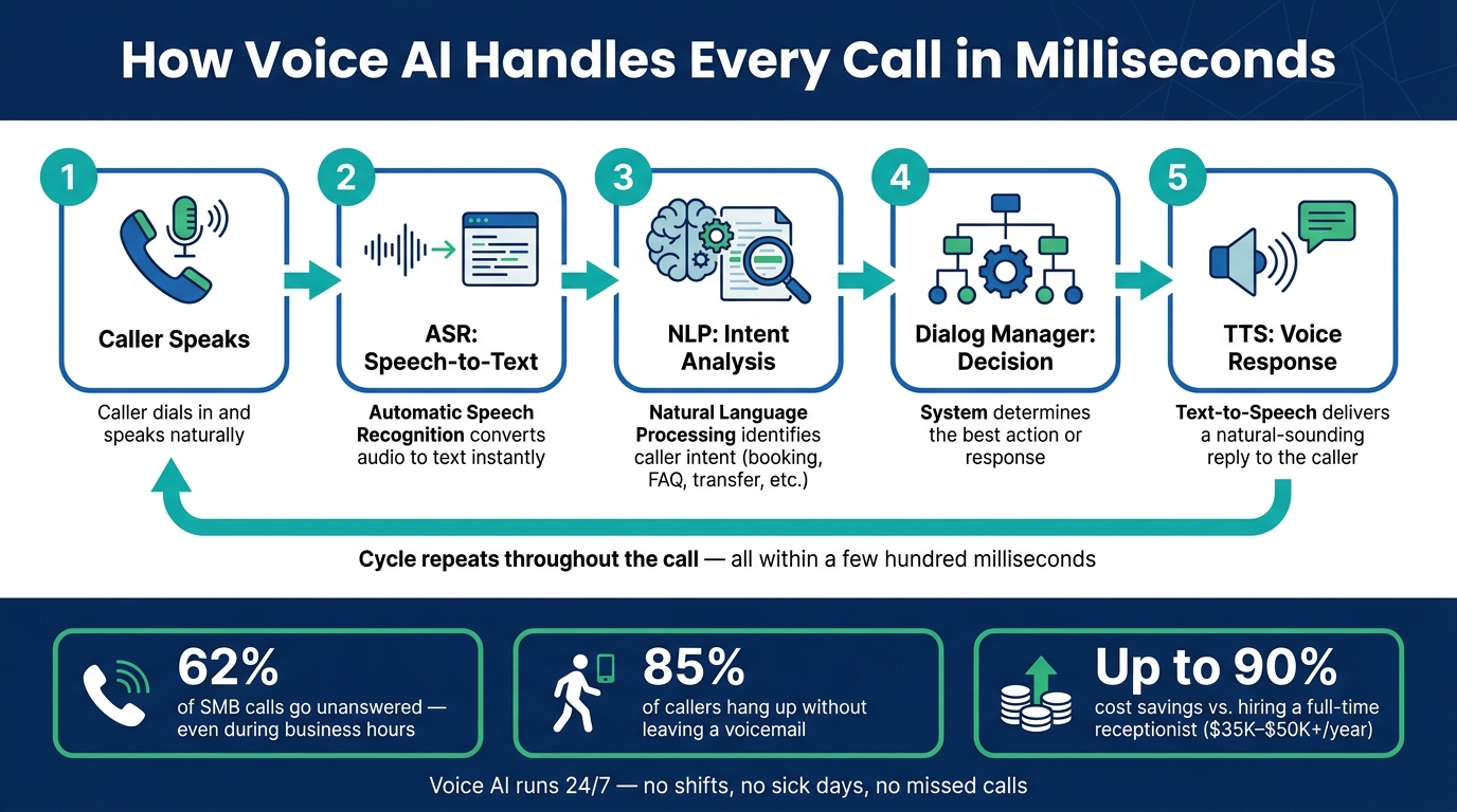 How Voice AI Handles Every Call in Milliseconds