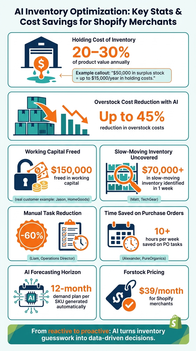 AI Inventory Optimization: Key Stats & Cost Savings for Shopify Merchants