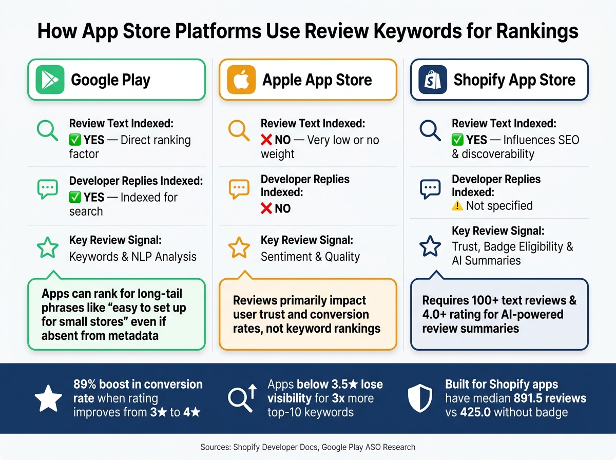 How App Store Platforms Use Review Keywords for Rankings