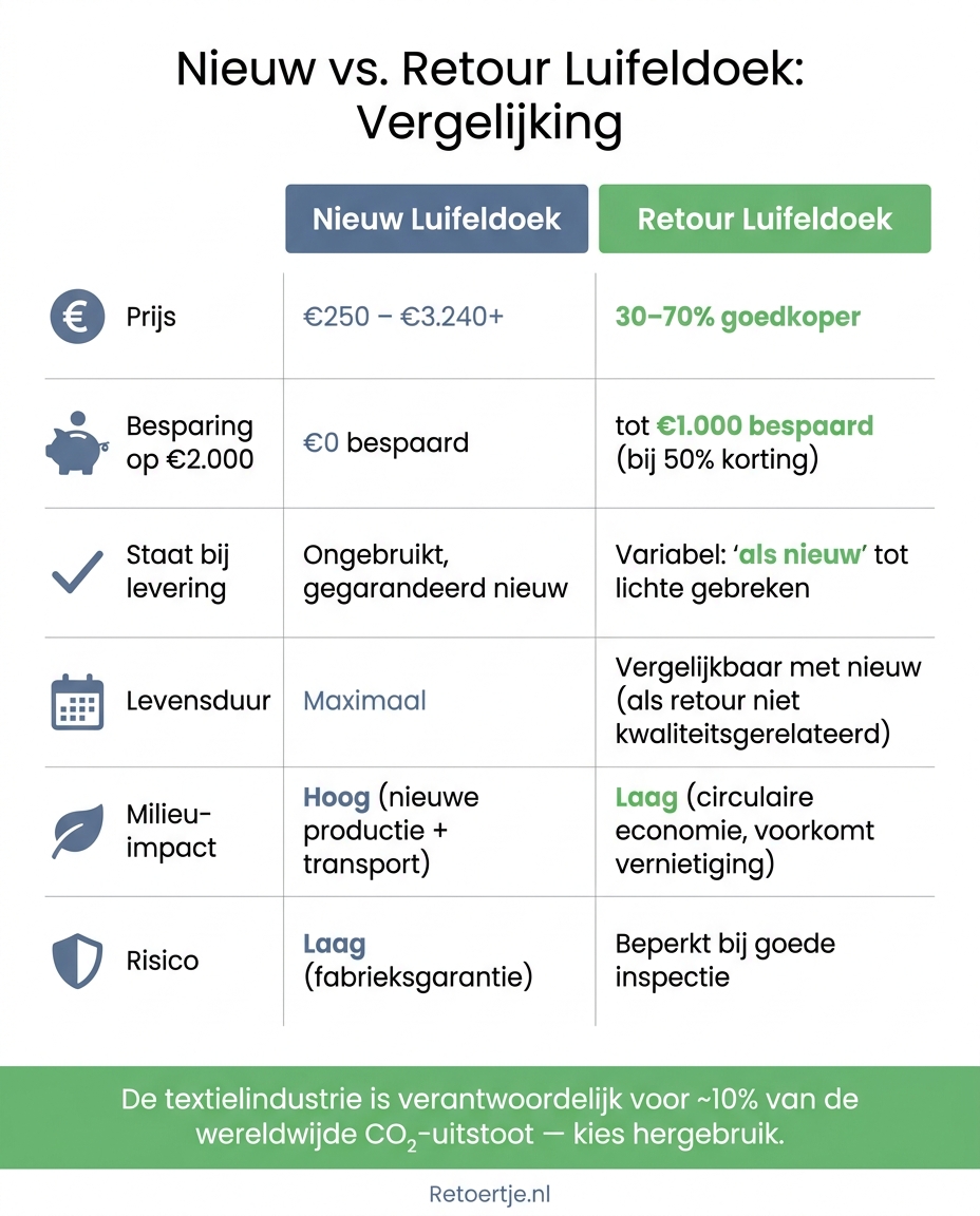 Nieuw vs. Retour Luifeldoek: Prijs, Kwaliteit & Milieu-impact