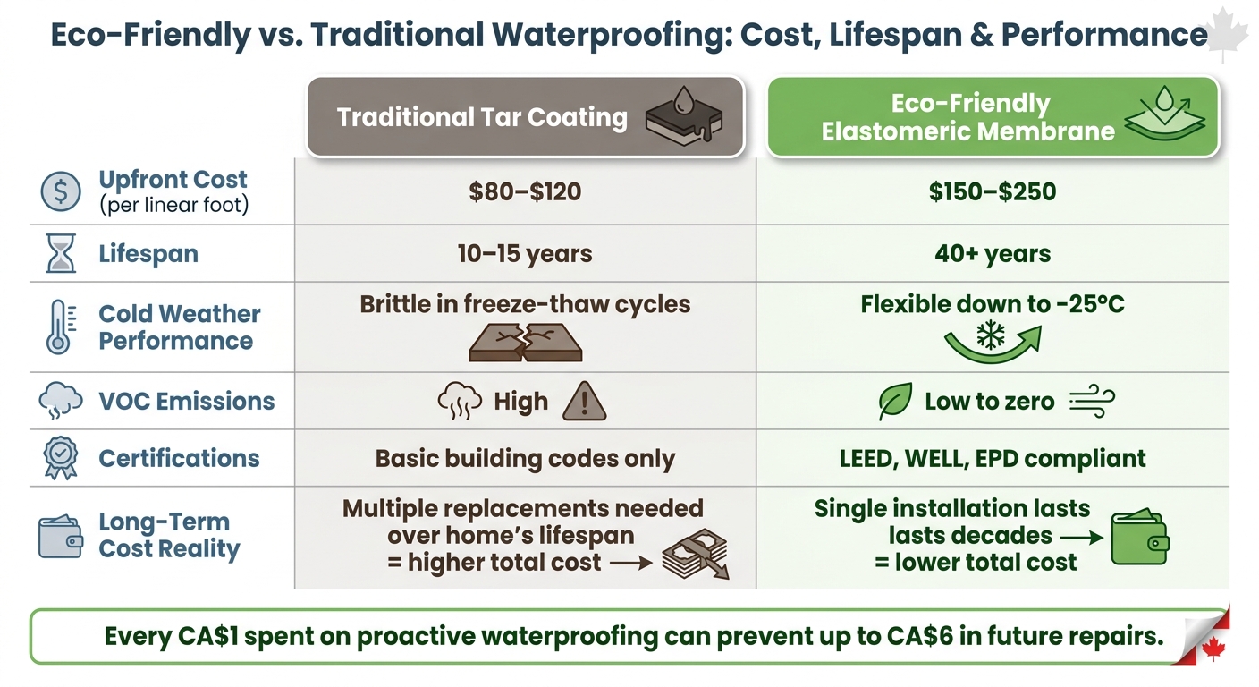 Eco-Friendly vs. Traditional Waterproofing: Cost, Lifespan & Performance