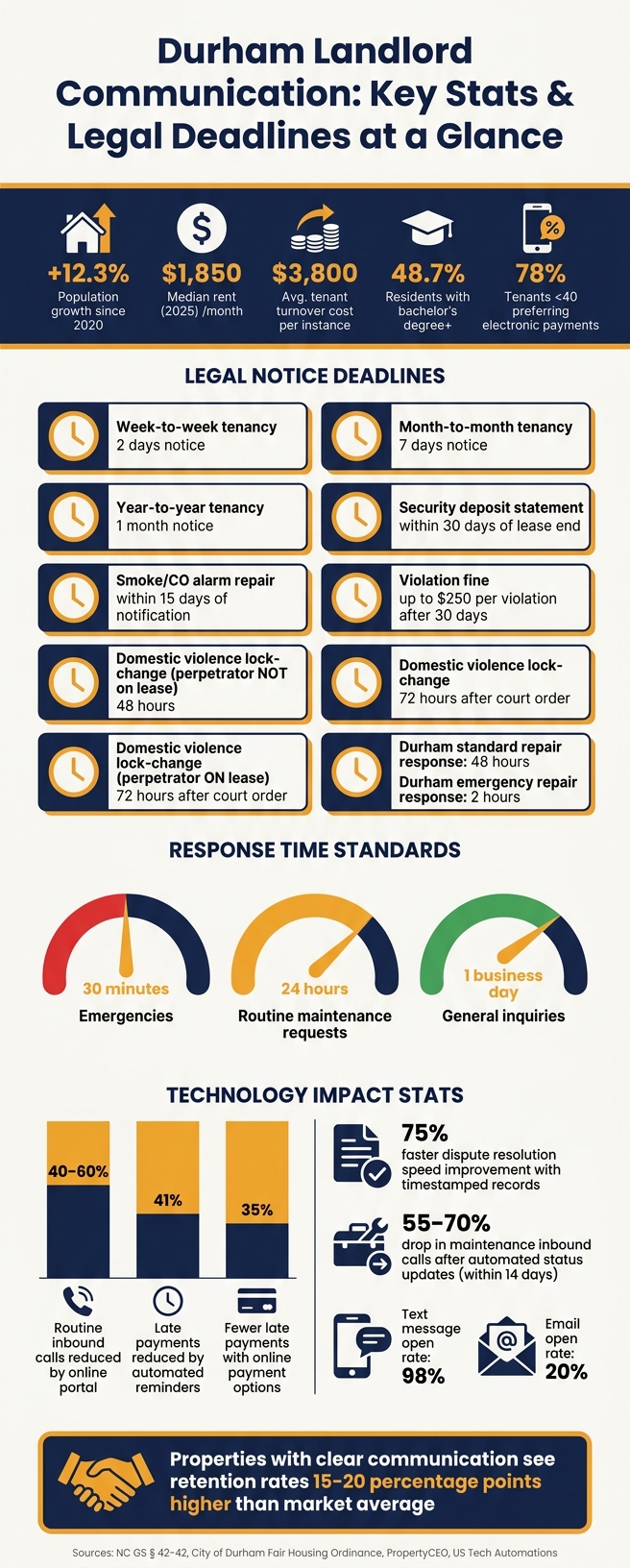Durham Landlord Communication: Key Stats & Legal Deadlines at a Glance