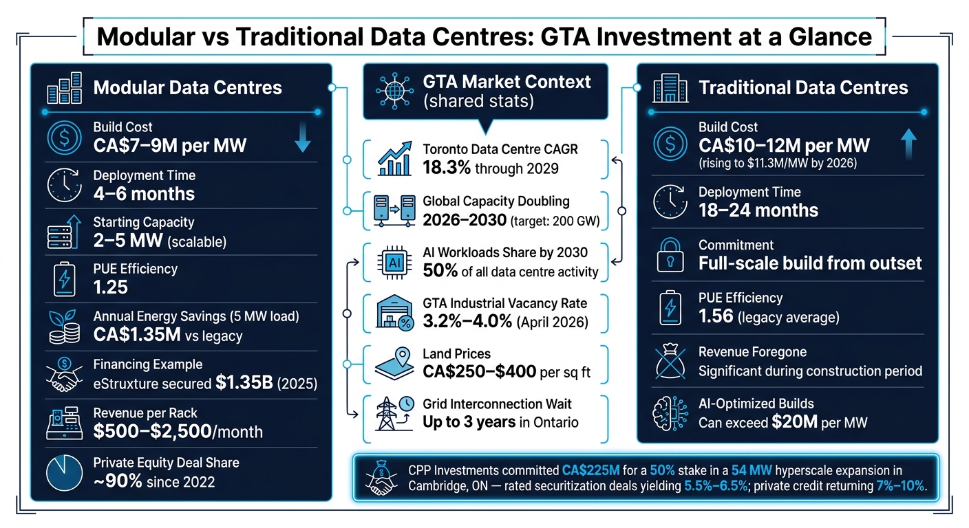 Modular vs Traditional Data Centres: Cost, Speed & Scale in the GTA