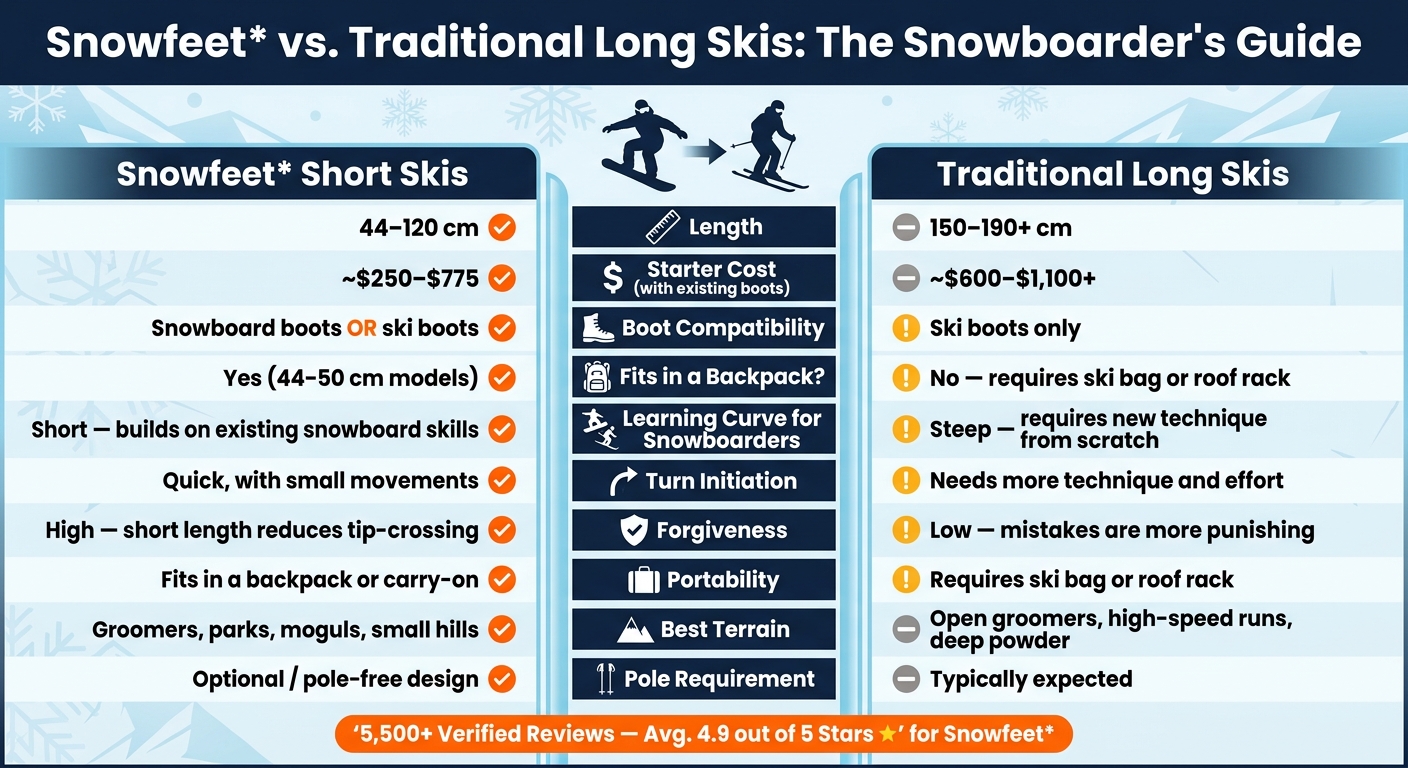 Snowfeet vs. Traditional Long Skis: The Ultimate Snowboarder's Comparison