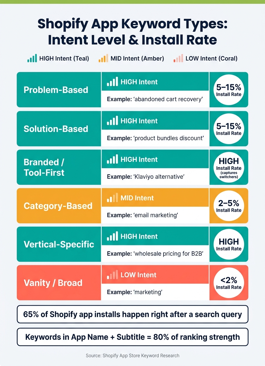 Shopify App Keyword Types: Intent Level vs. Install Rate