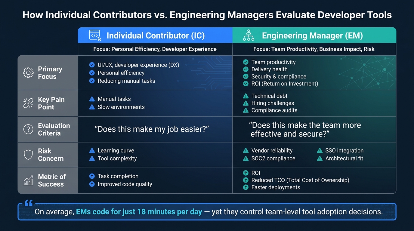 IC vs. Engineering Manager: How They Evaluate Developer Tools