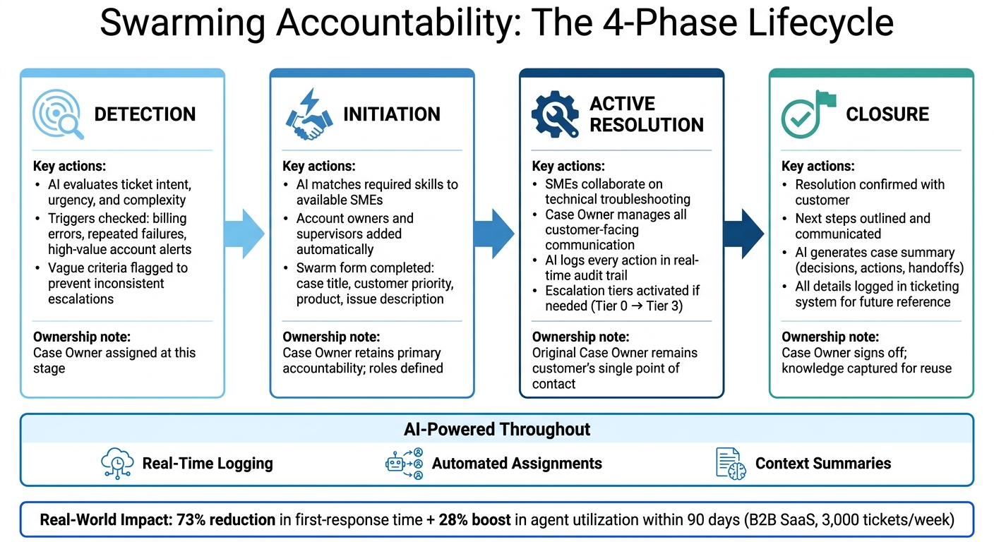 Swarming Accountability Framework: 4-Phase Lifecycle