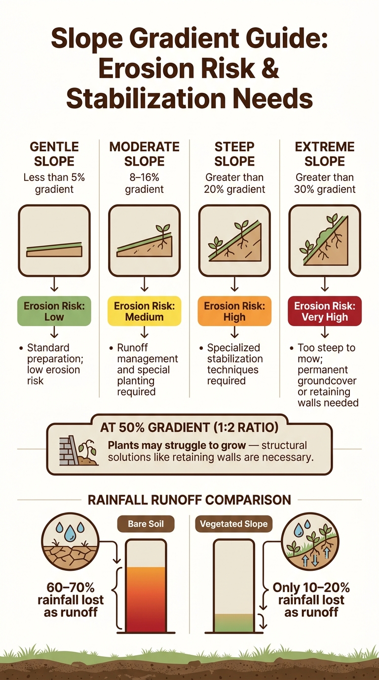 Slope Gradient Guide: Erosion Risk & Stabilization Needs
