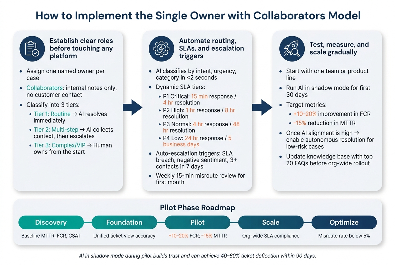 Single Owner with Collaborators: 3-Step Implementation Framework