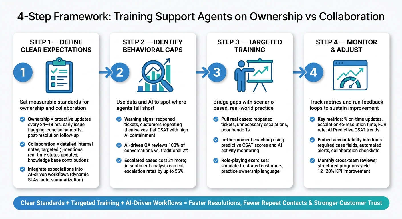 4-Step Framework: Training Support Agents on Ownership vs Collaboration