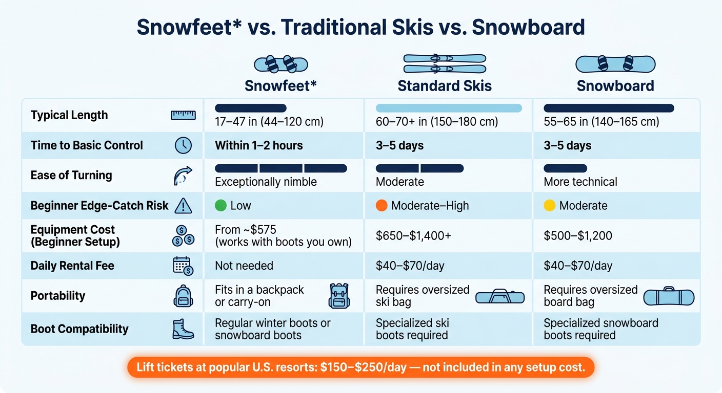 Snowfeet vs. Traditional Skis vs. Snowboard: Full Comparison