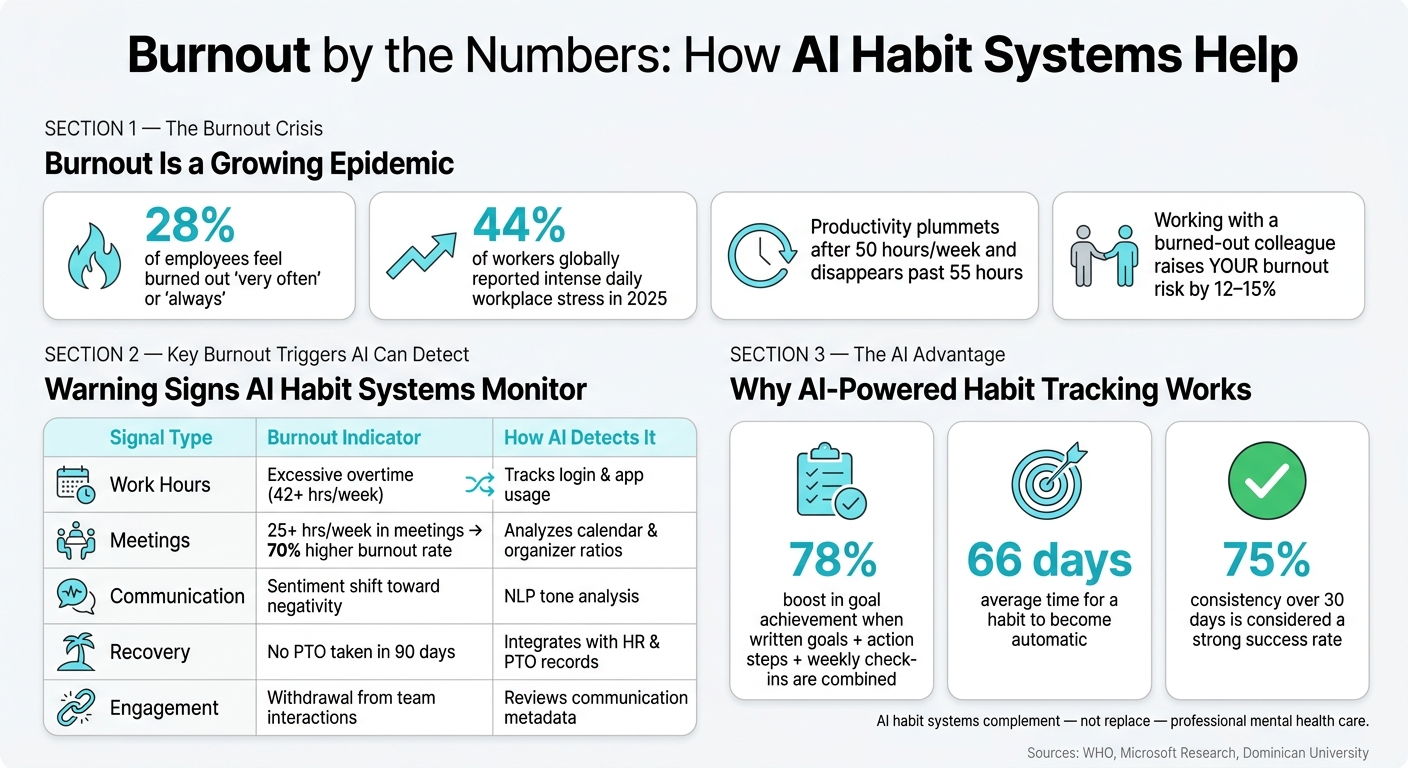AI Habit Systems for Burnout Prevention: Key Stats & Warning Signs