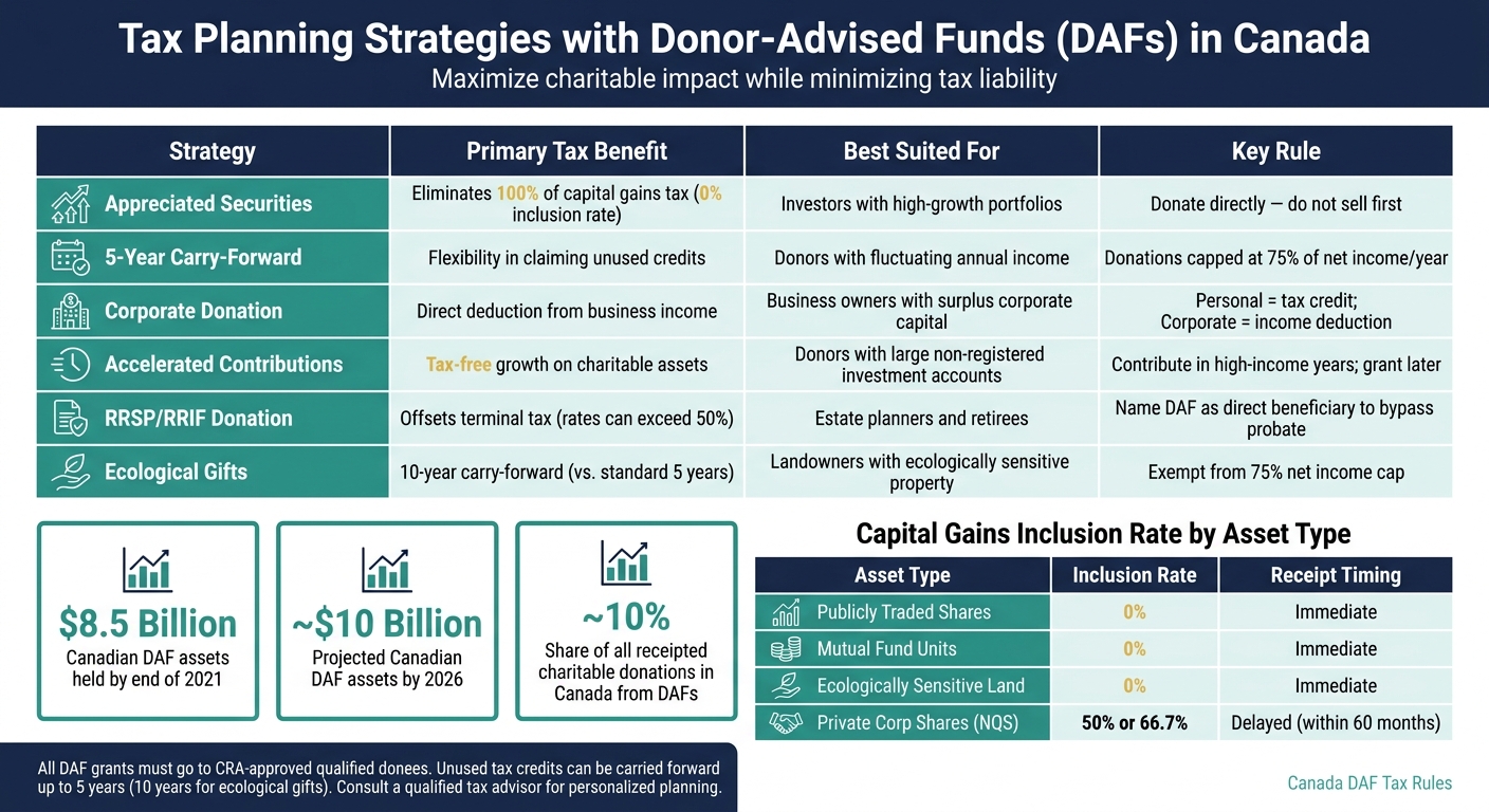 Canada DAF Tax Strategies: Key Benefits & Rules at a Glance