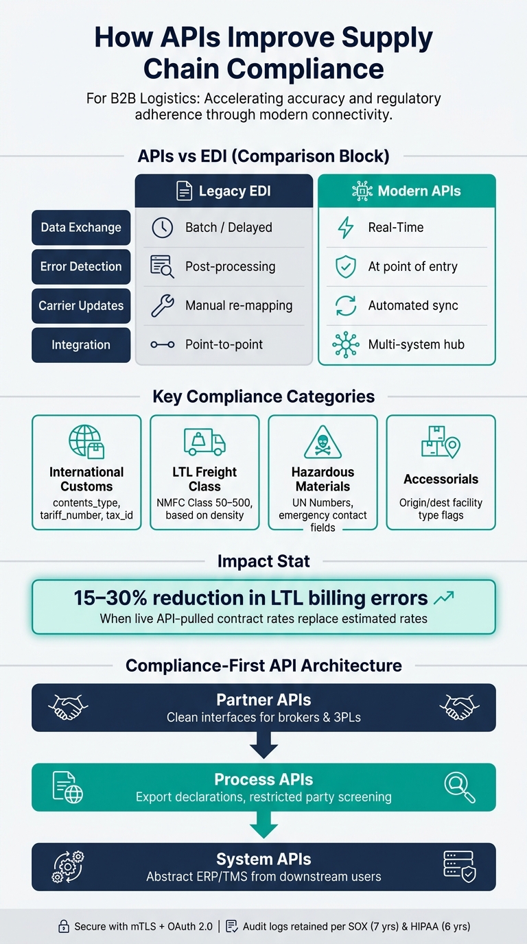 API vs EDI: Supply Chain Compliance at a Glance