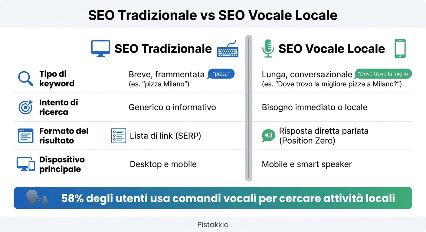 Guida completa all'analisi della ricerca vocale 1 Seo tradizionale vs seo vocale locale: le differenze chiave