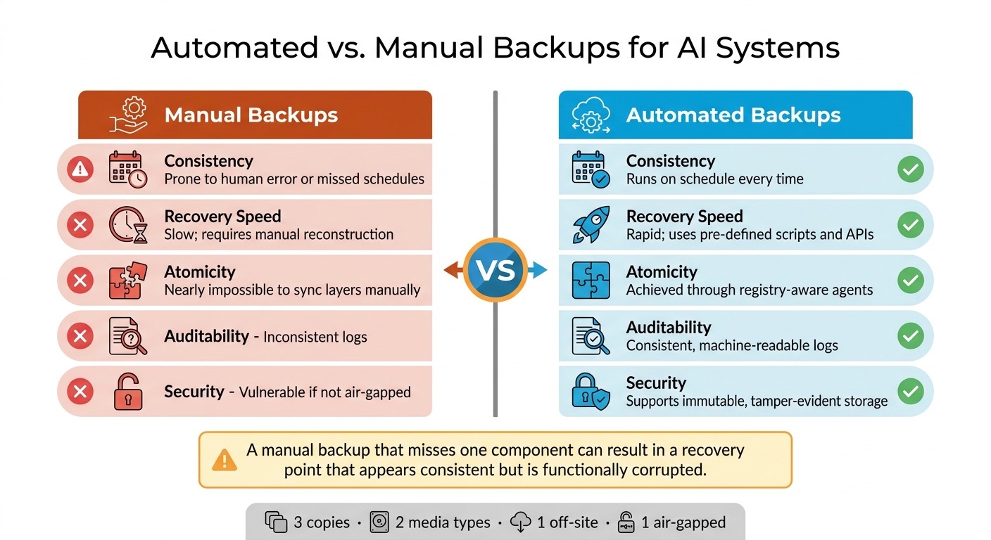 Automated vs. Manual Backups for AI Systems: Key Differences
