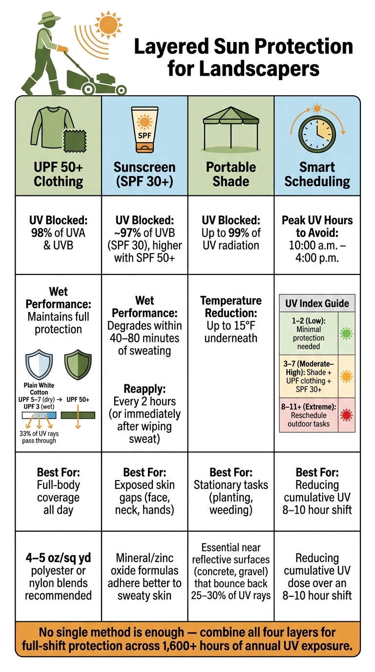 Sun Protection Layers for Landscapers: What Blocks What