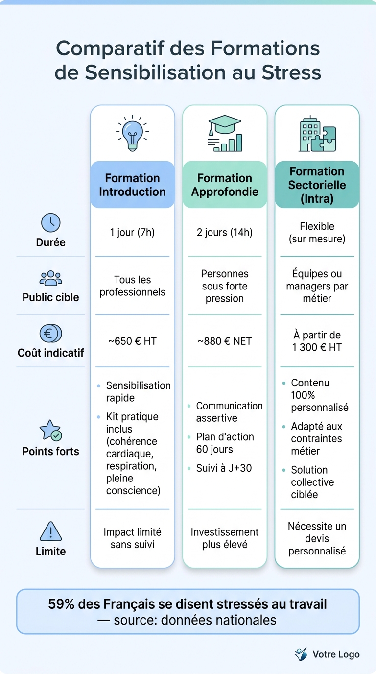 Comparatif des Formations de Sensibilisation au Stress en Entreprise