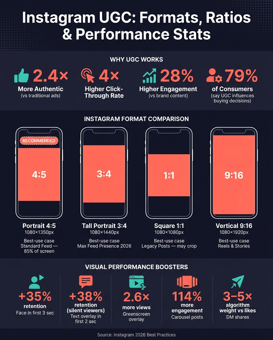 Instagram UGC Content Formats: Aspect Ratios & Performance Stats