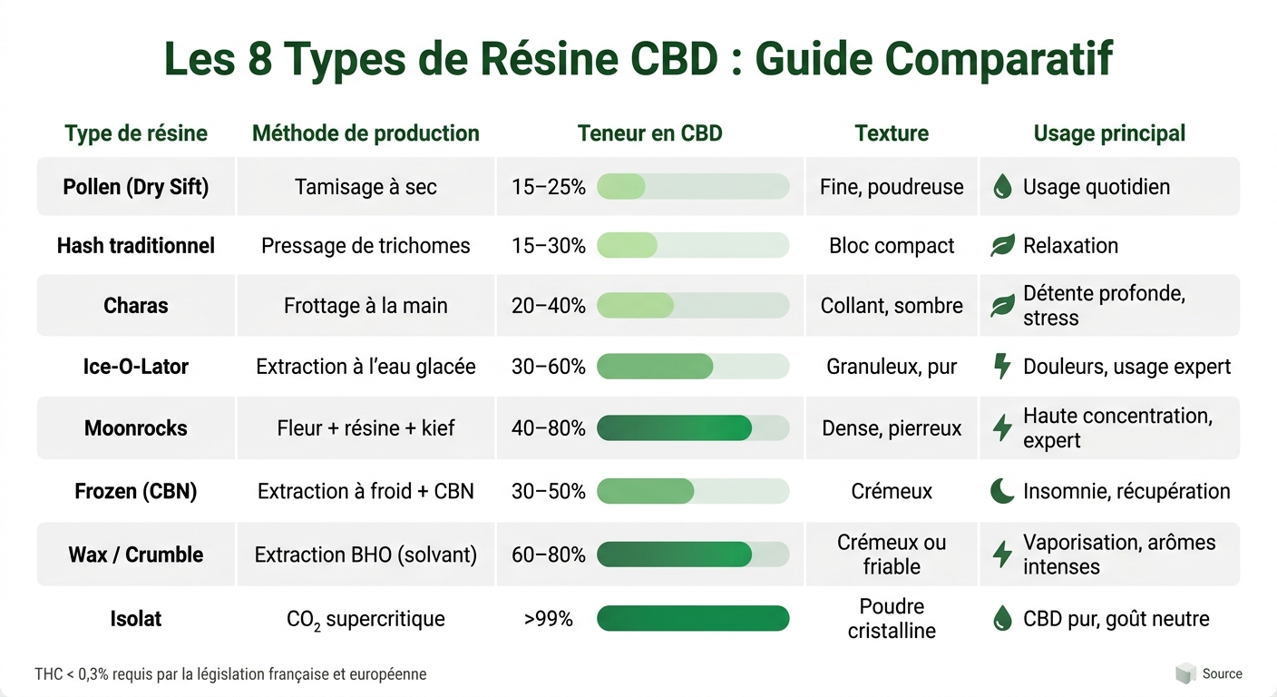 Comparatif des types de résine CBD : concentration, texture et usage