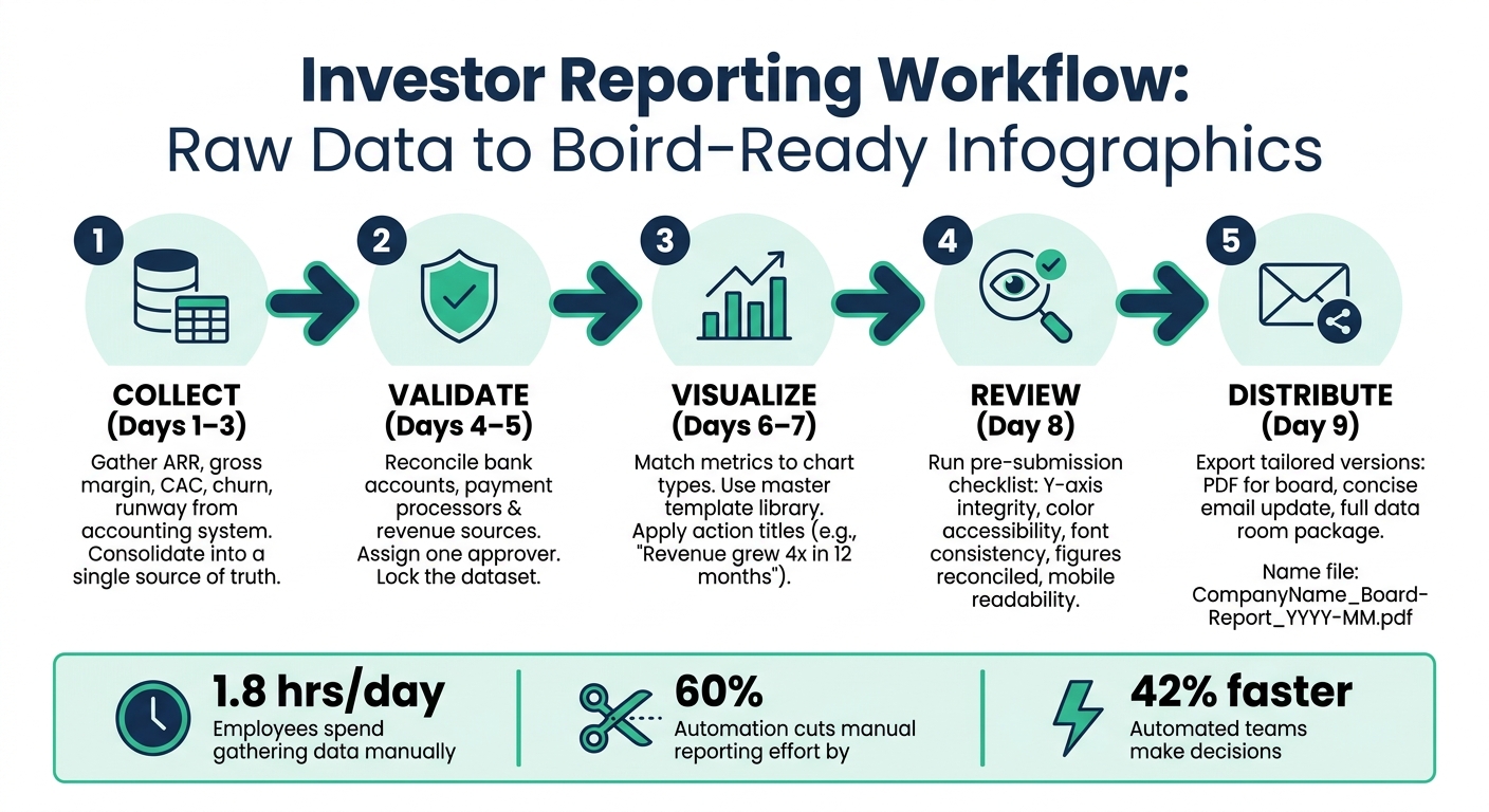 Investor Reporting Workflow: From Raw Data to Board-Ready Infographics